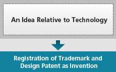 Registration of Trademark and Design Patent as Invention