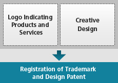 Registration of Trademark and Design Patent